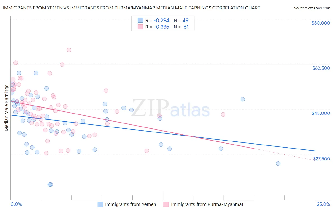 Immigrants from Yemen vs Immigrants from Burma/Myanmar Median Male Earnings