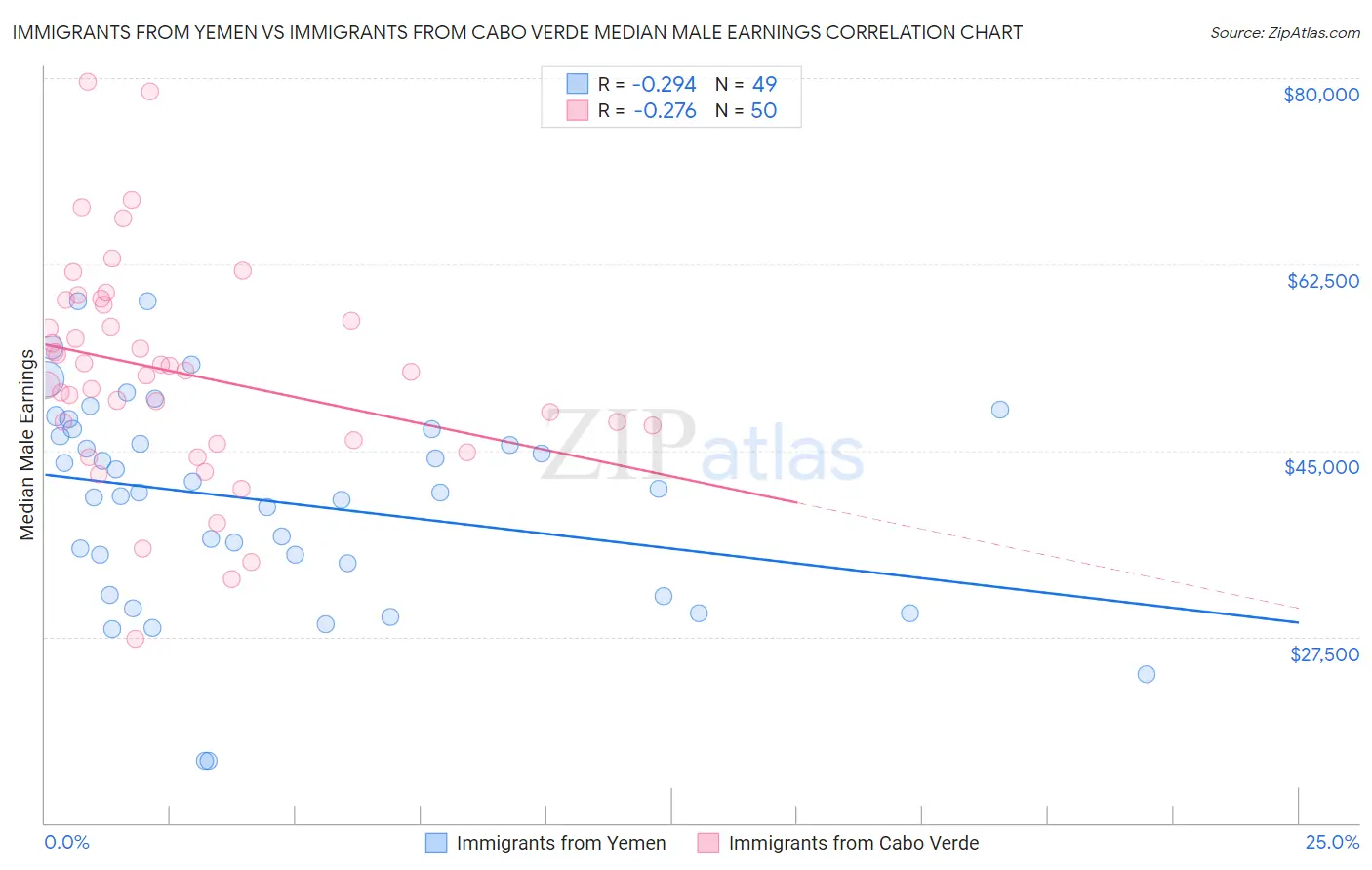 Immigrants from Yemen vs Immigrants from Cabo Verde Median Male Earnings