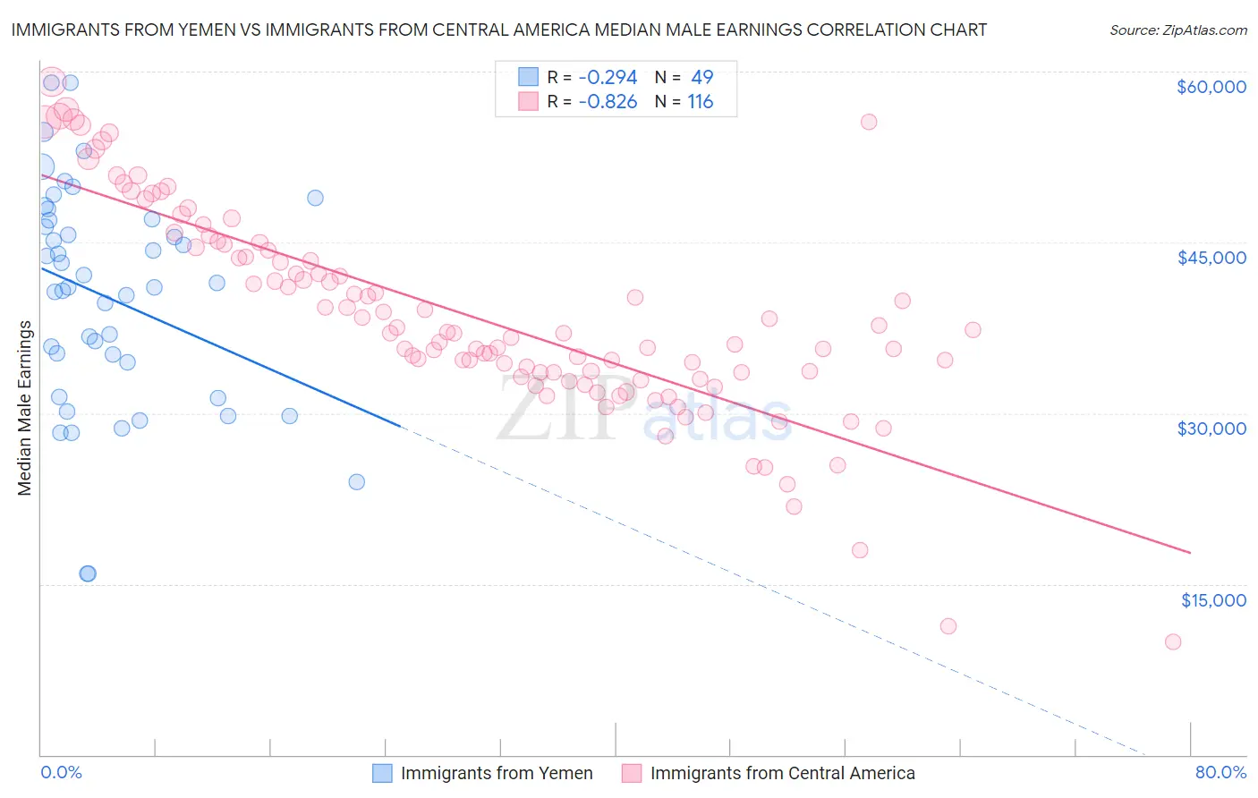 Immigrants from Yemen vs Immigrants from Central America Median Male Earnings