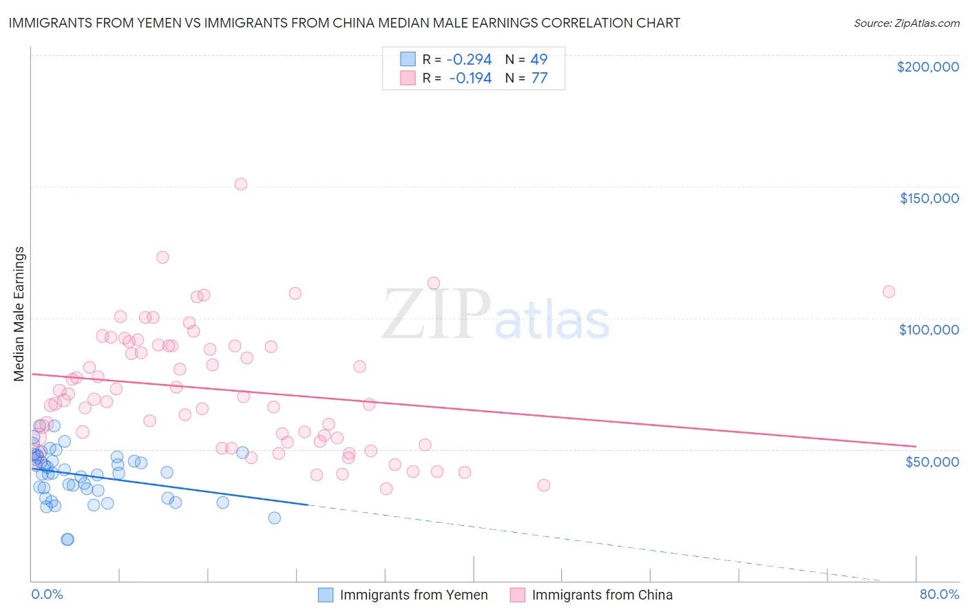 Immigrants from Yemen vs Immigrants from China Median Male Earnings