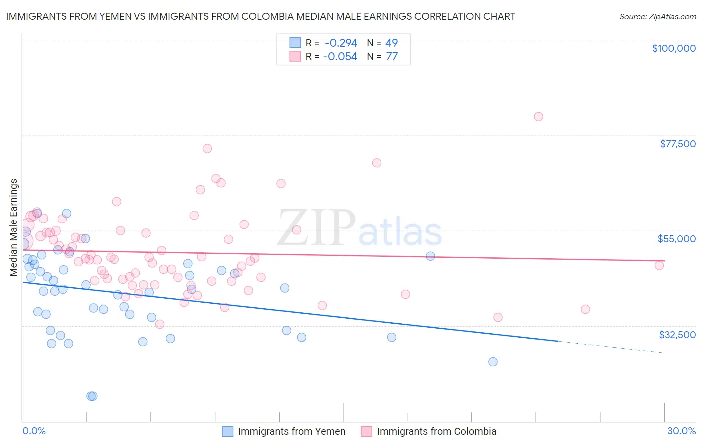 Immigrants from Yemen vs Immigrants from Colombia Median Male Earnings