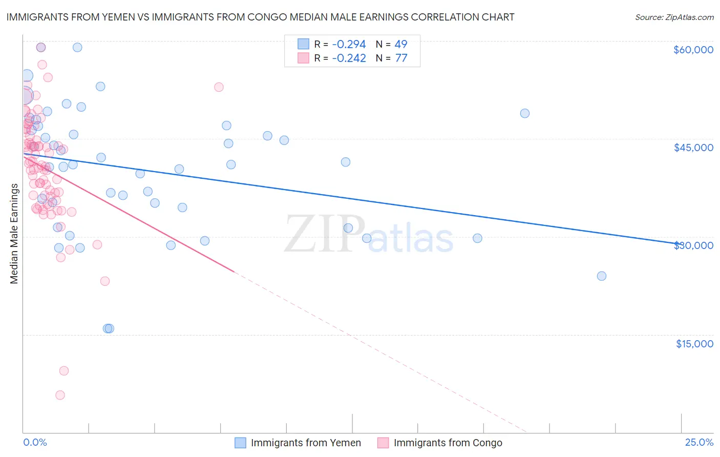 Immigrants from Yemen vs Immigrants from Congo Median Male Earnings