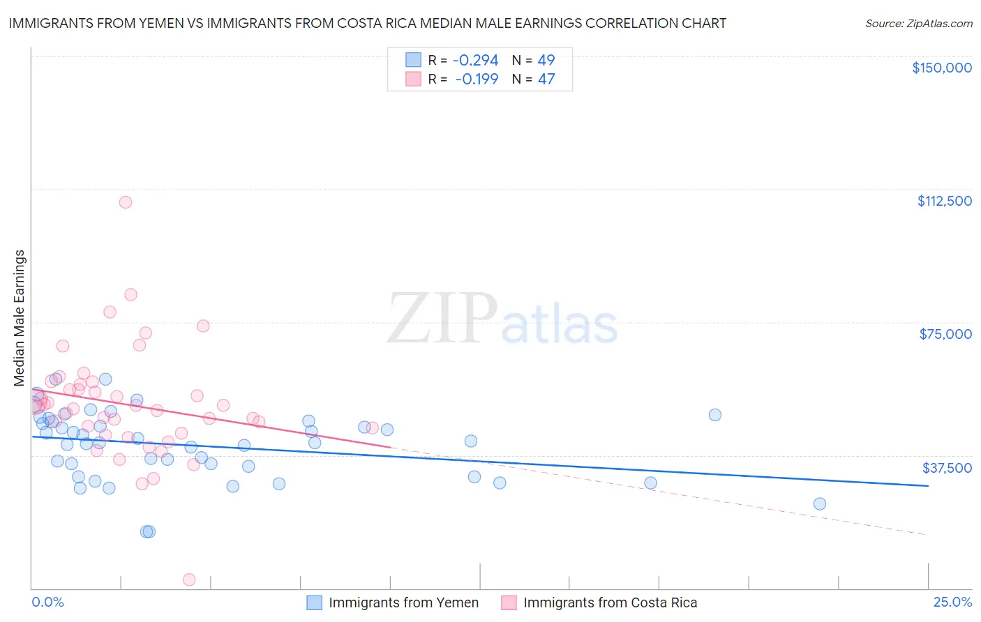 Immigrants from Yemen vs Immigrants from Costa Rica Median Male Earnings