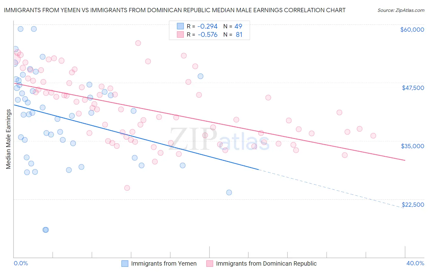 Immigrants from Yemen vs Immigrants from Dominican Republic Median Male Earnings