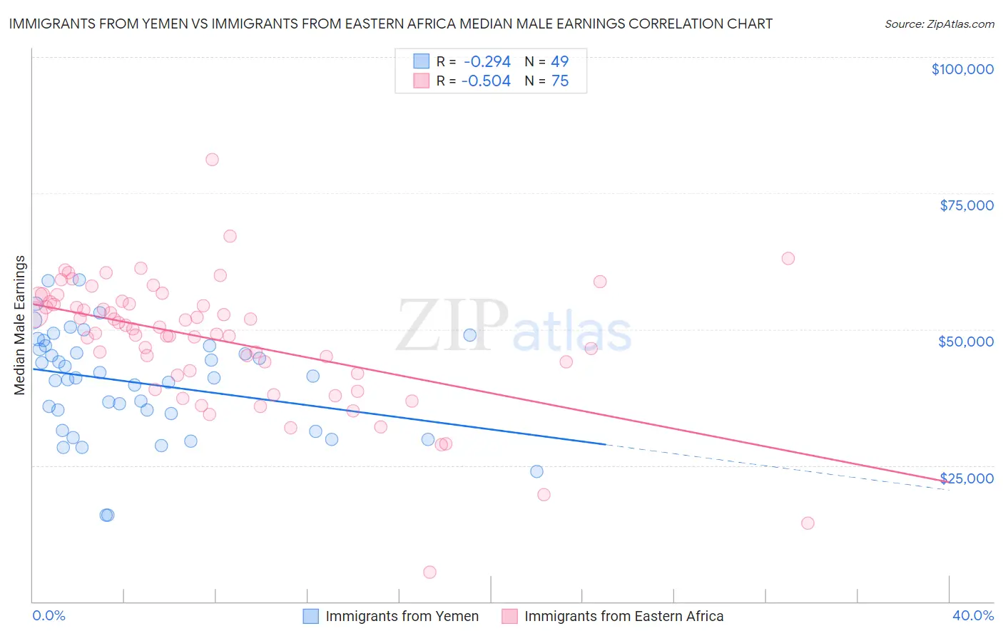 Immigrants from Yemen vs Immigrants from Eastern Africa Median Male Earnings