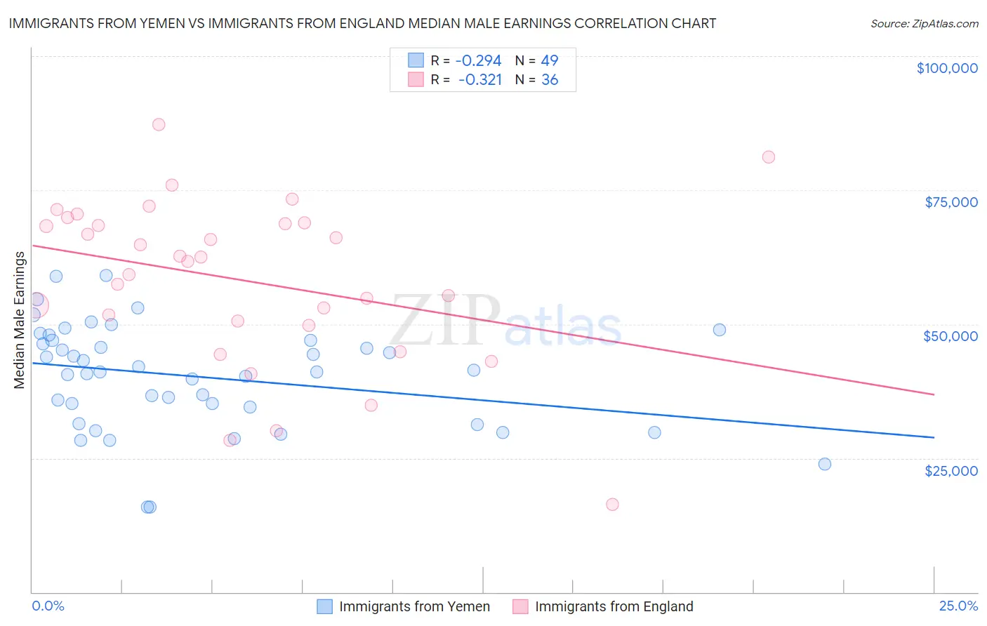 Immigrants from Yemen vs Immigrants from England Median Male Earnings