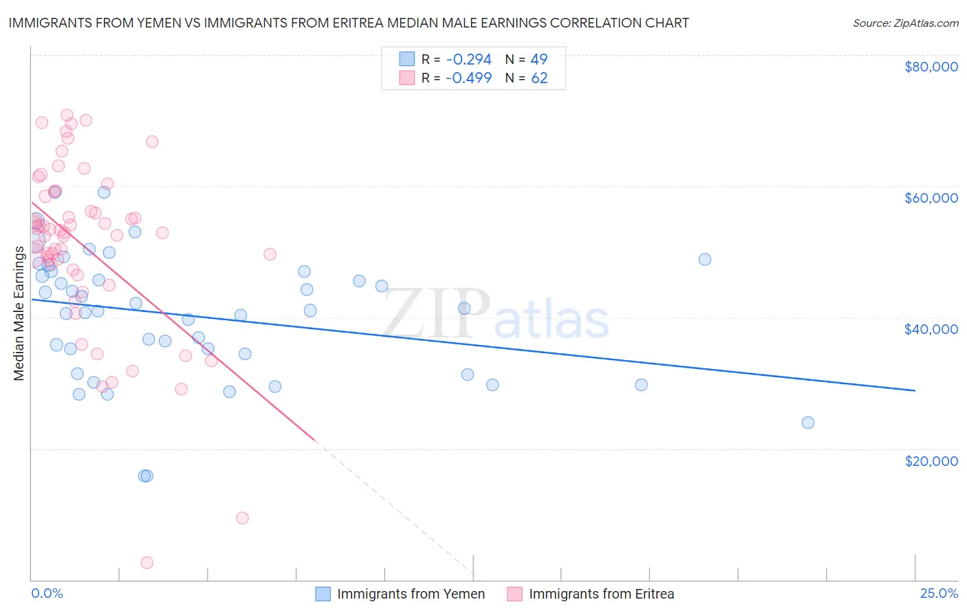 Immigrants from Yemen vs Immigrants from Eritrea Median Male Earnings