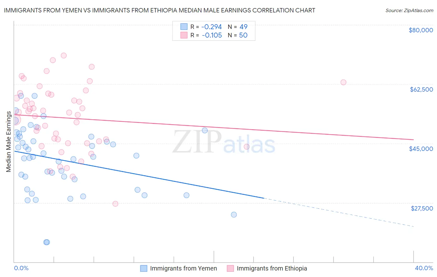 Immigrants from Yemen vs Immigrants from Ethiopia Median Male Earnings