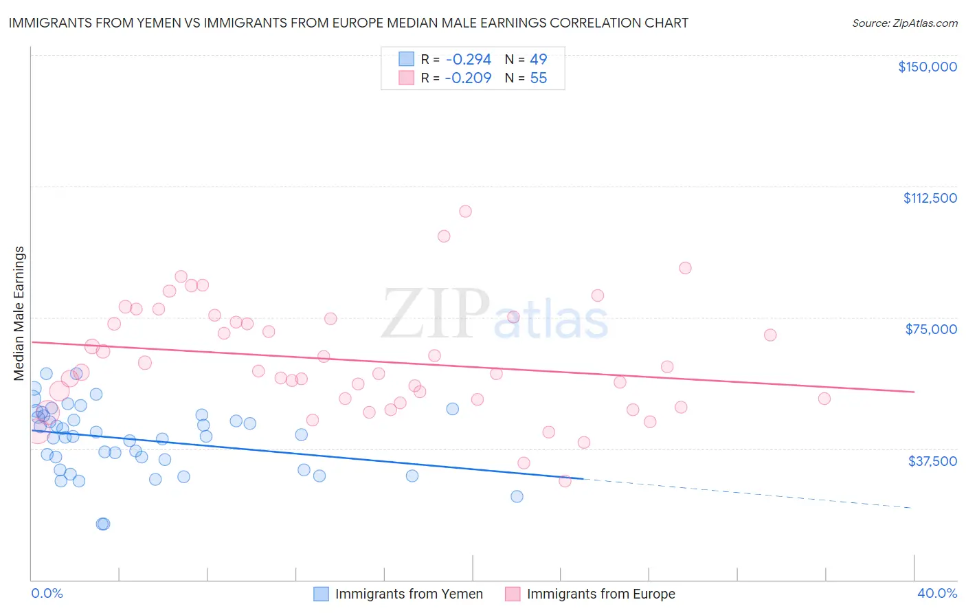 Immigrants from Yemen vs Immigrants from Europe Median Male Earnings