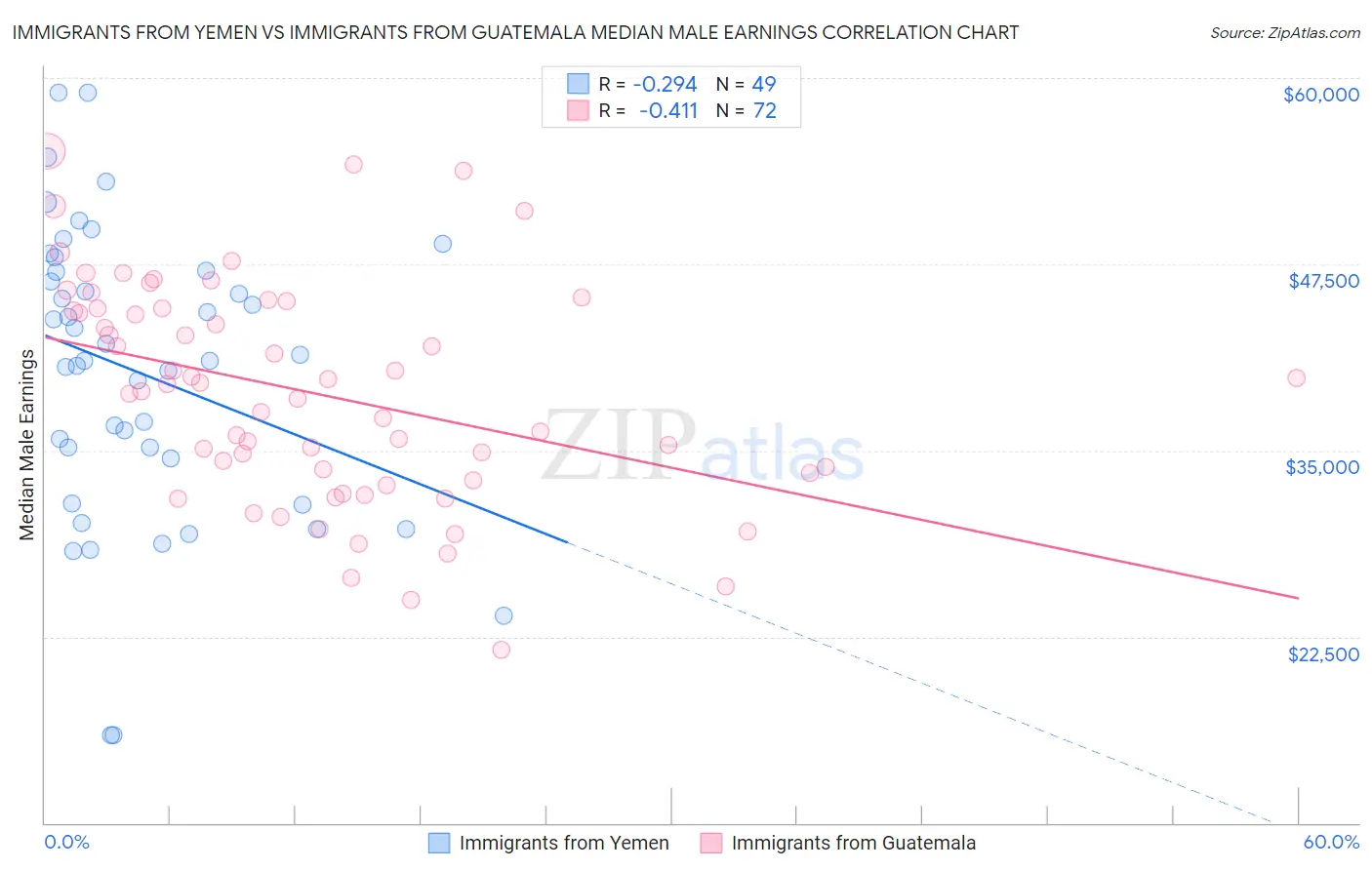 Immigrants from Yemen vs Immigrants from Guatemala Median Male Earnings