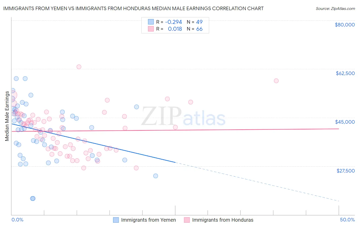 Immigrants from Yemen vs Immigrants from Honduras Median Male Earnings