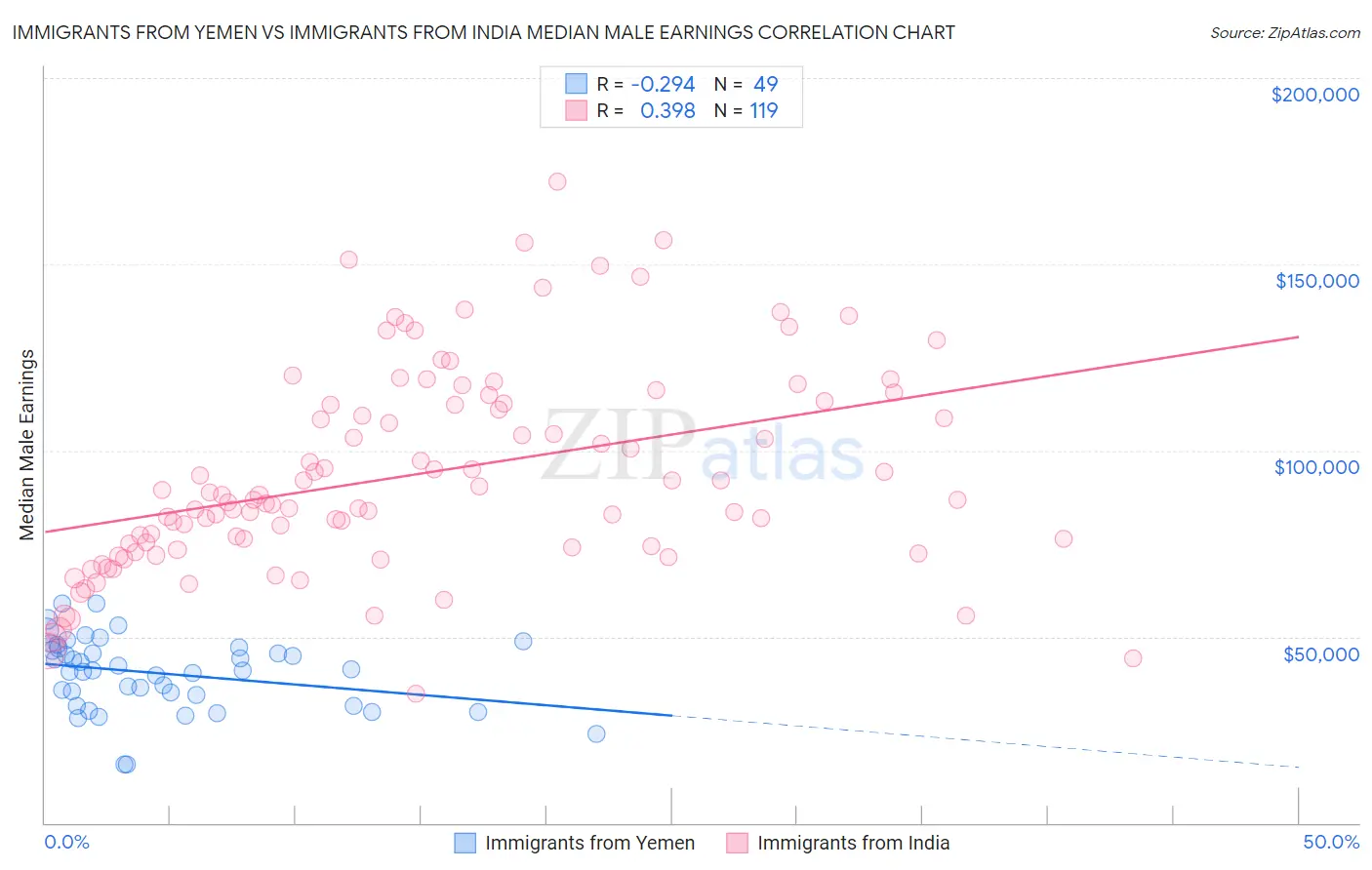 Immigrants from Yemen vs Immigrants from India Median Male Earnings