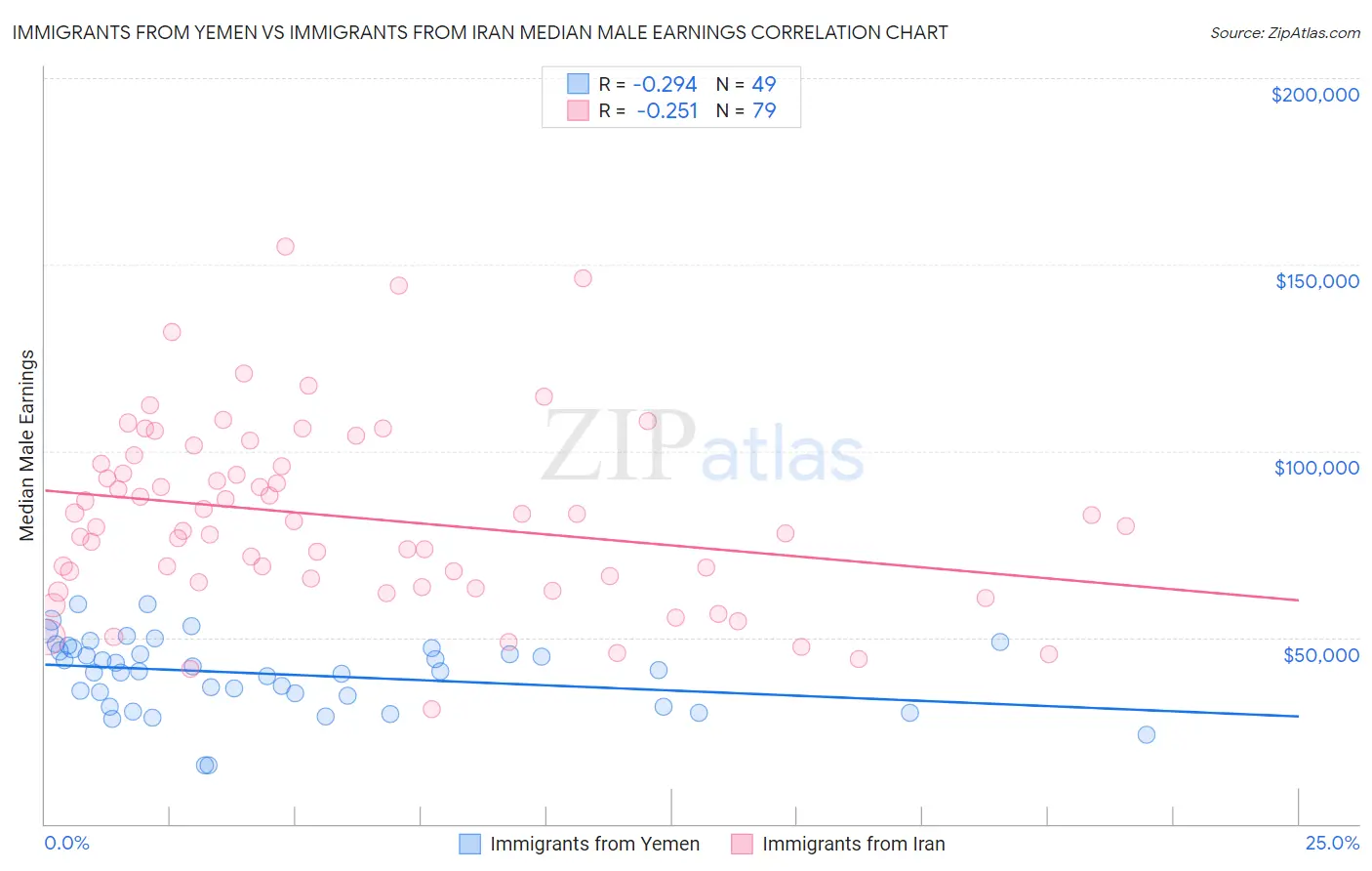 Immigrants from Yemen vs Immigrants from Iran Median Male Earnings