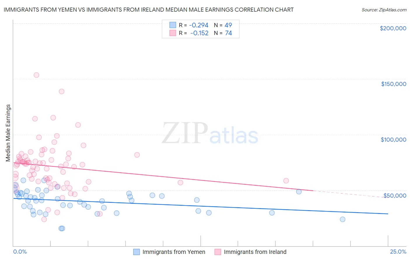 Immigrants from Yemen vs Immigrants from Ireland Median Male Earnings