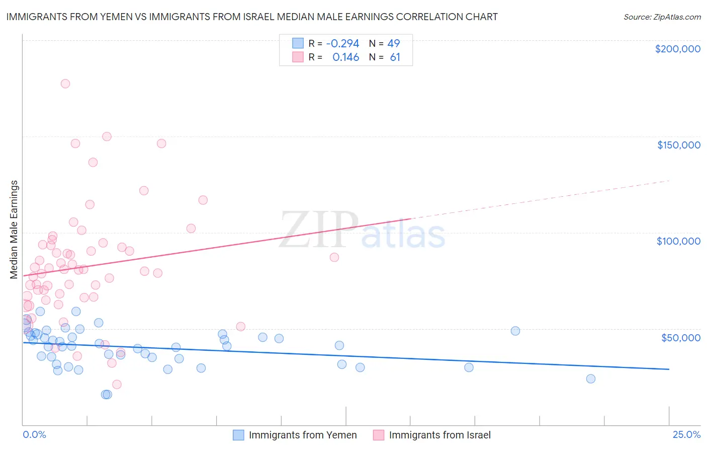 Immigrants from Yemen vs Immigrants from Israel Median Male Earnings