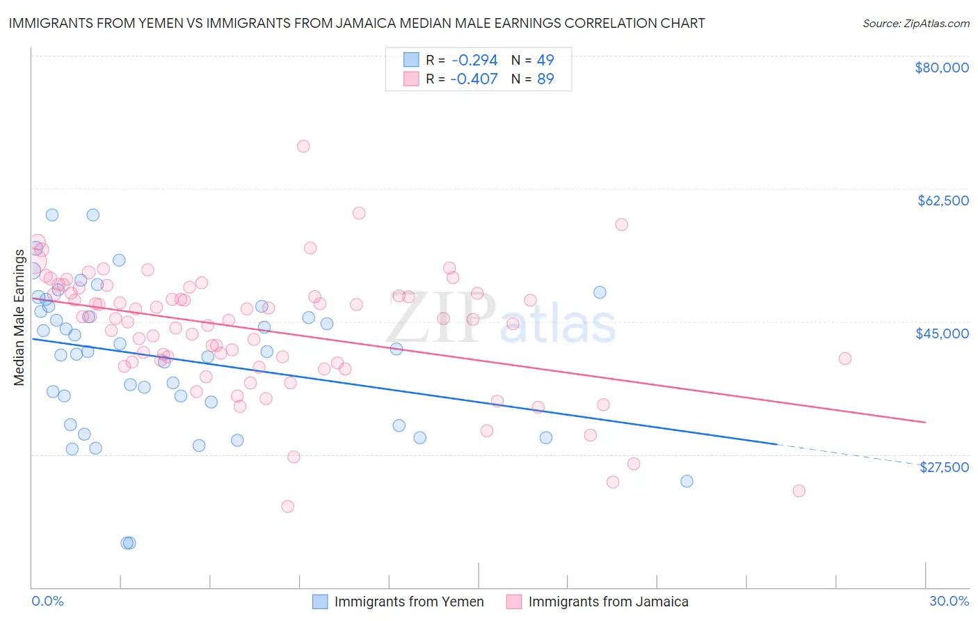 Immigrants from Yemen vs Immigrants from Jamaica Median Male Earnings