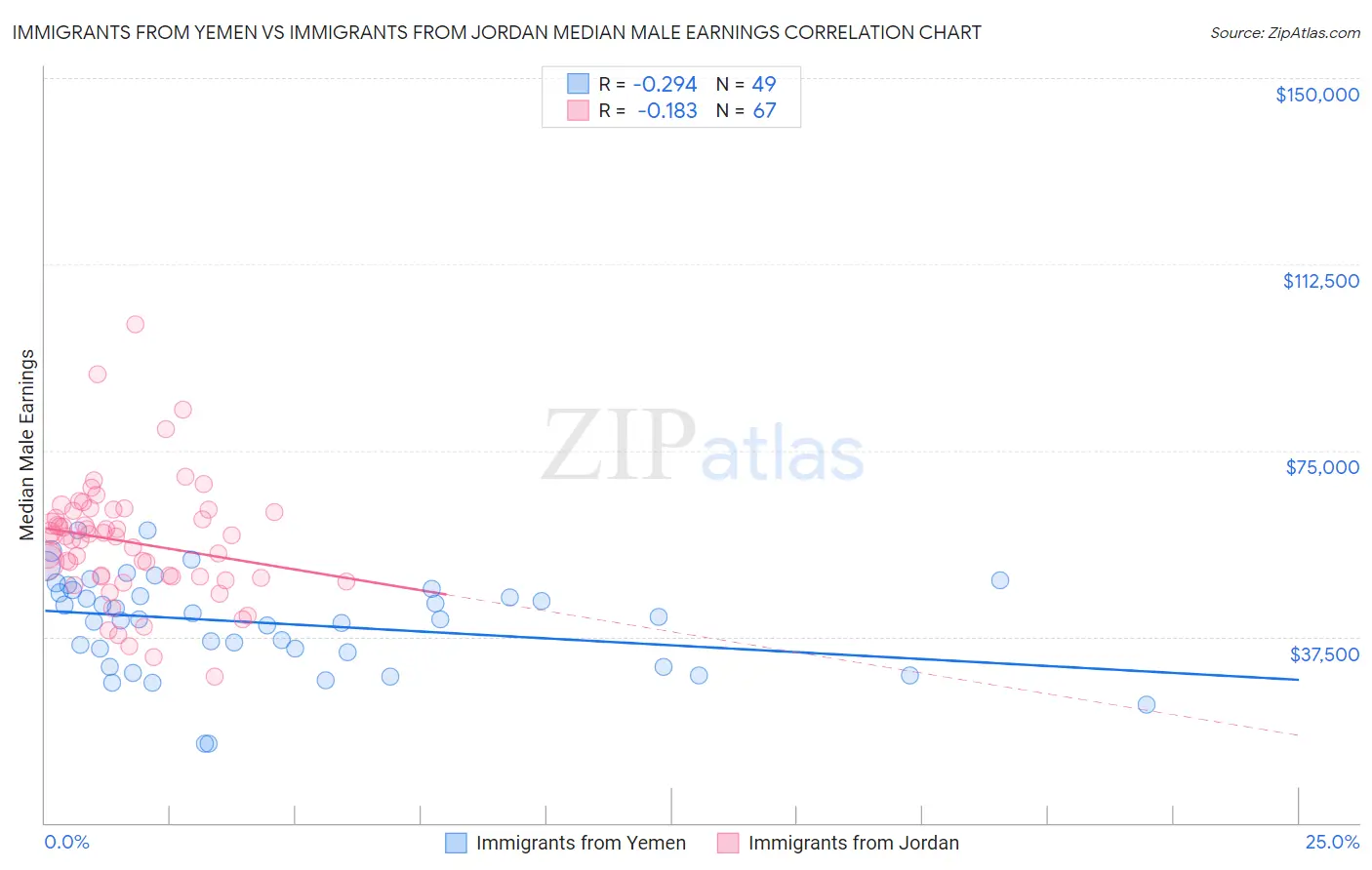 Immigrants from Yemen vs Immigrants from Jordan Median Male Earnings