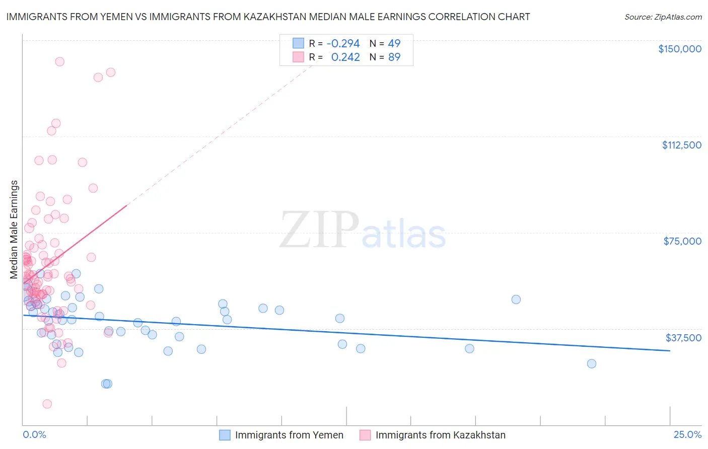 Immigrants from Yemen vs Immigrants from Kazakhstan Median Male Earnings