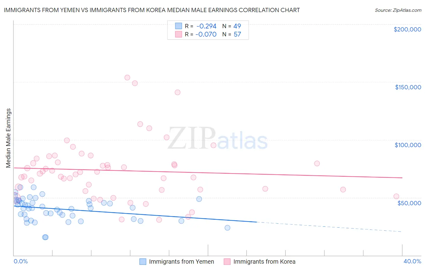 Immigrants from Yemen vs Immigrants from Korea Median Male Earnings