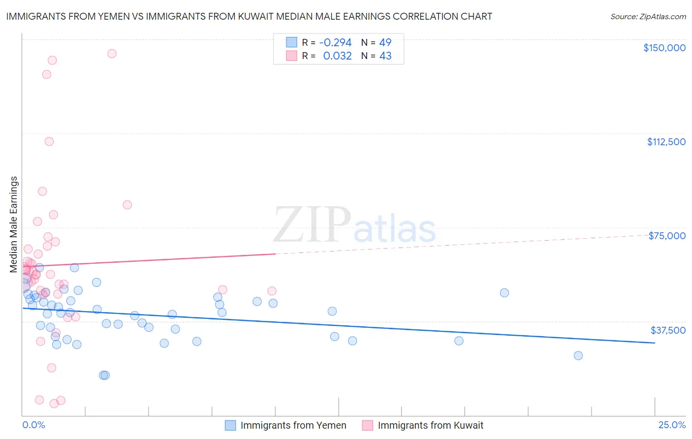 Immigrants from Yemen vs Immigrants from Kuwait Median Male Earnings