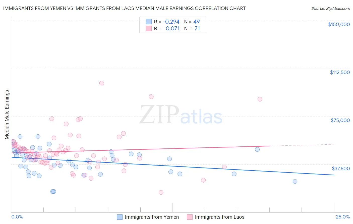 Immigrants from Yemen vs Immigrants from Laos Median Male Earnings