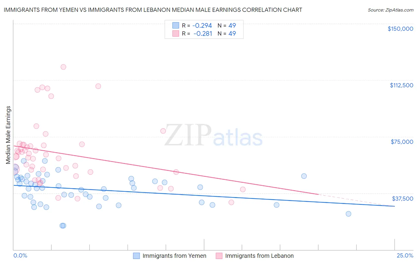 Immigrants from Yemen vs Immigrants from Lebanon Median Male Earnings