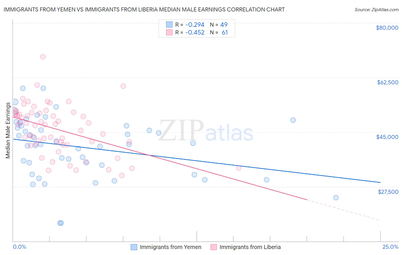 Immigrants from Yemen vs Immigrants from Liberia Median Male Earnings