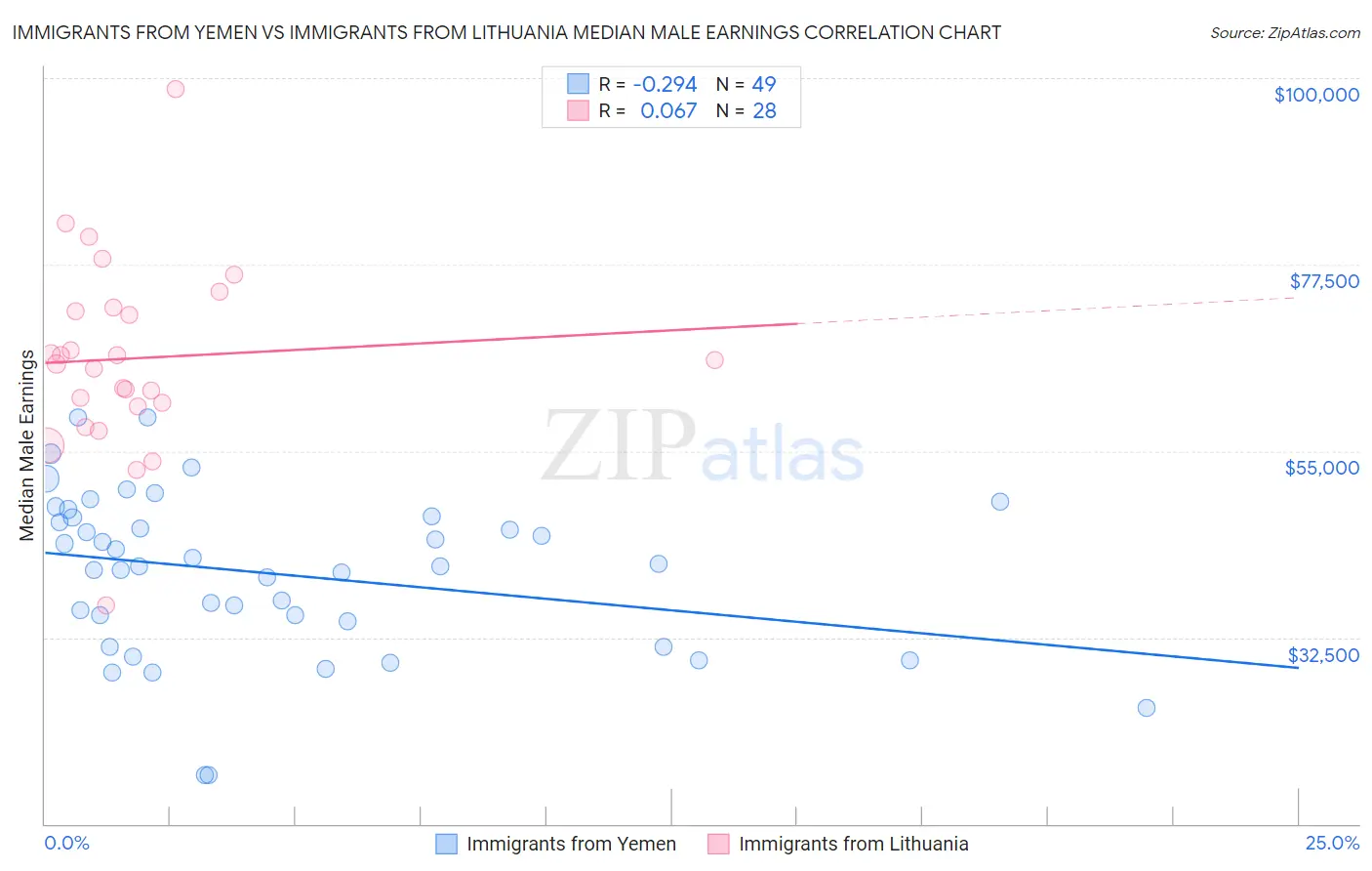 Immigrants from Yemen vs Immigrants from Lithuania Median Male Earnings