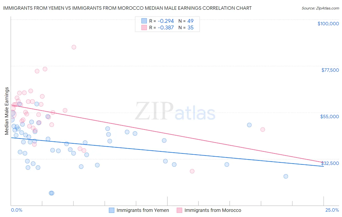 Immigrants from Yemen vs Immigrants from Morocco Median Male Earnings