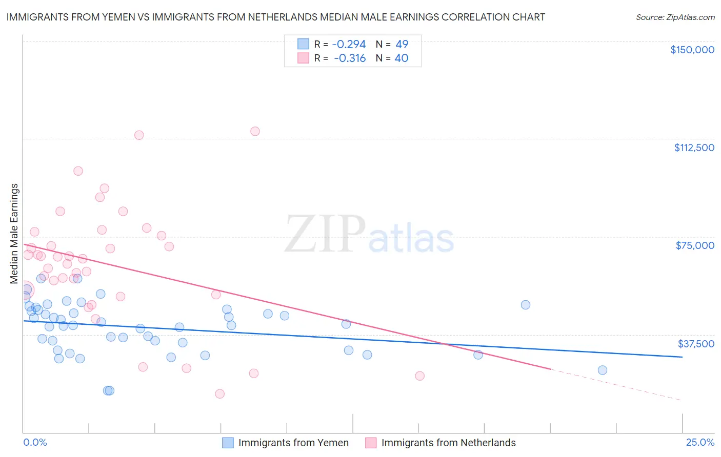 Immigrants from Yemen vs Immigrants from Netherlands Median Male Earnings