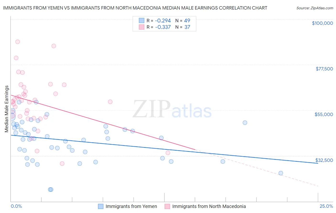 Immigrants from Yemen vs Immigrants from North Macedonia Median Male Earnings