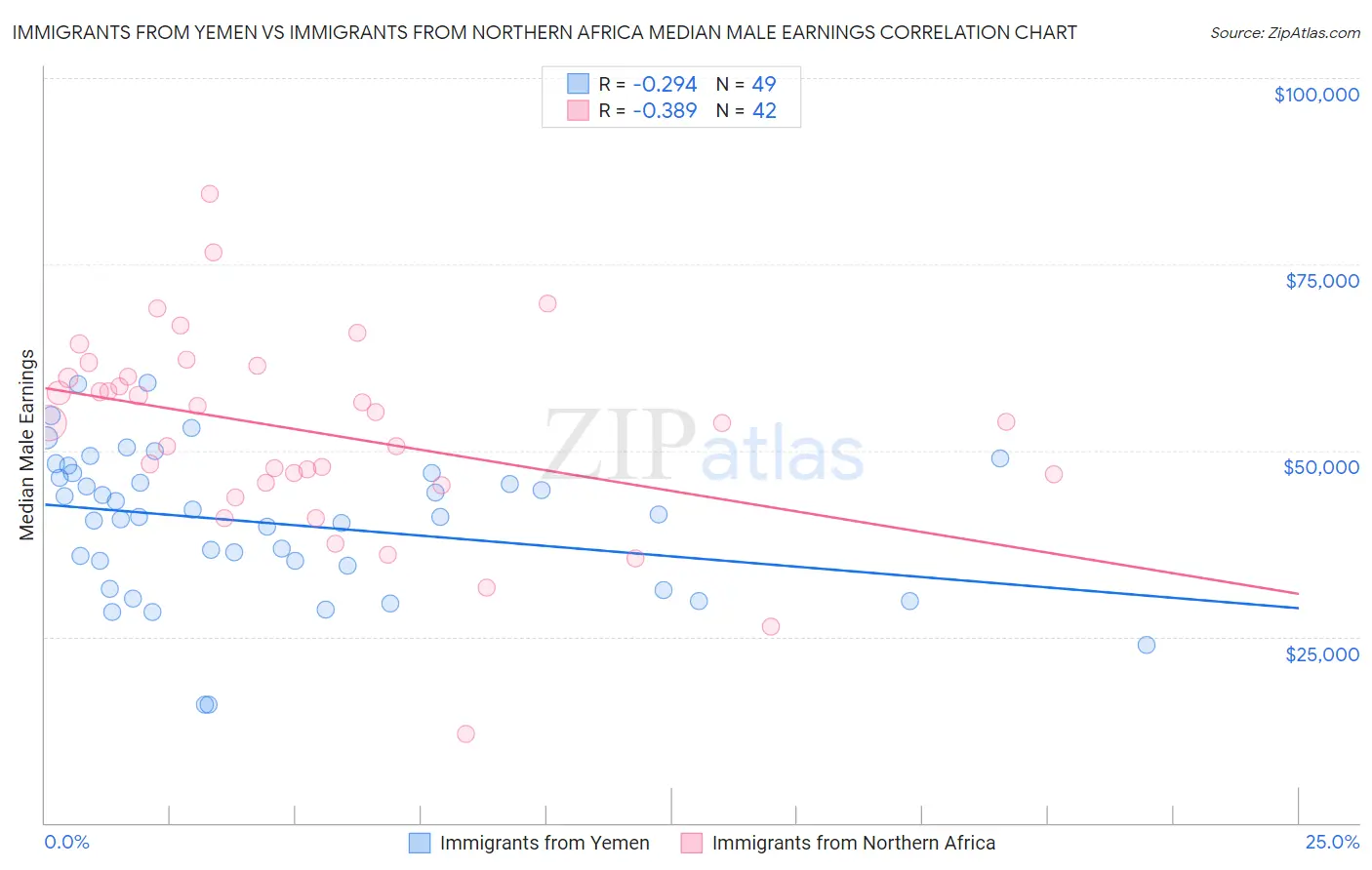 Immigrants from Yemen vs Immigrants from Northern Africa Median Male Earnings