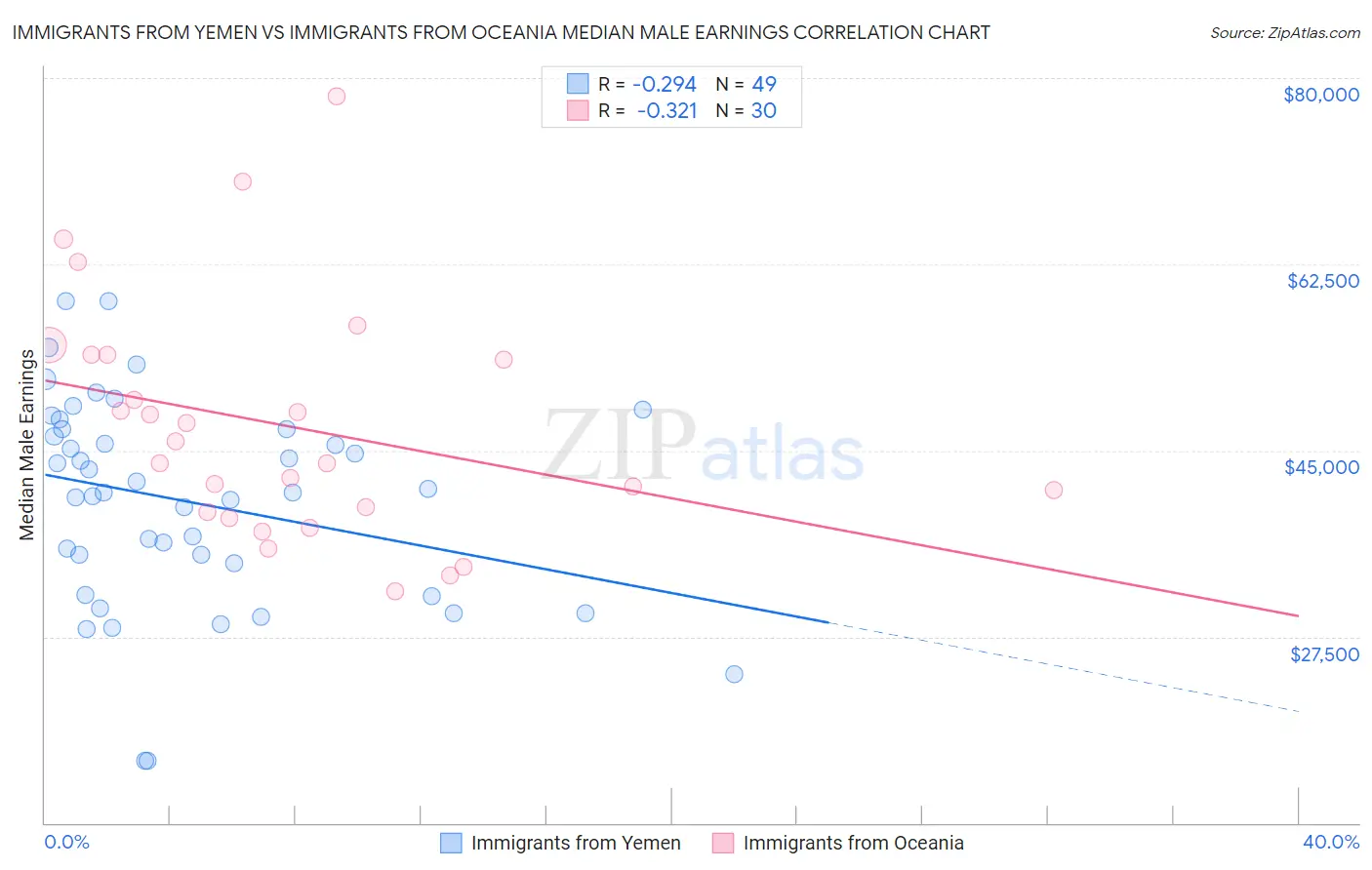 Immigrants from Yemen vs Immigrants from Oceania Median Male Earnings