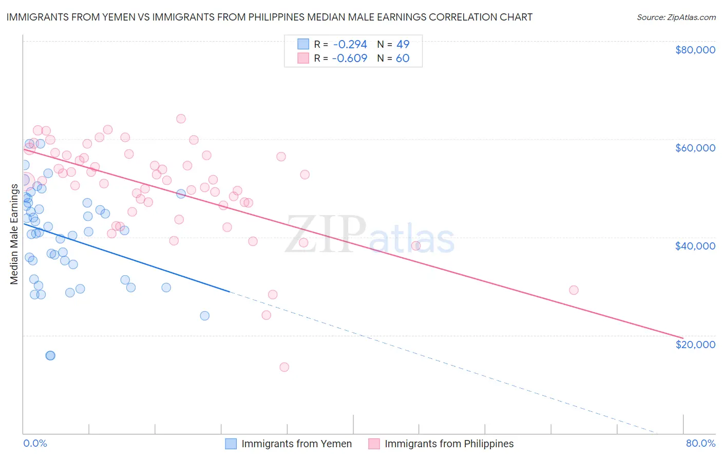 Immigrants from Yemen vs Immigrants from Philippines Median Male Earnings