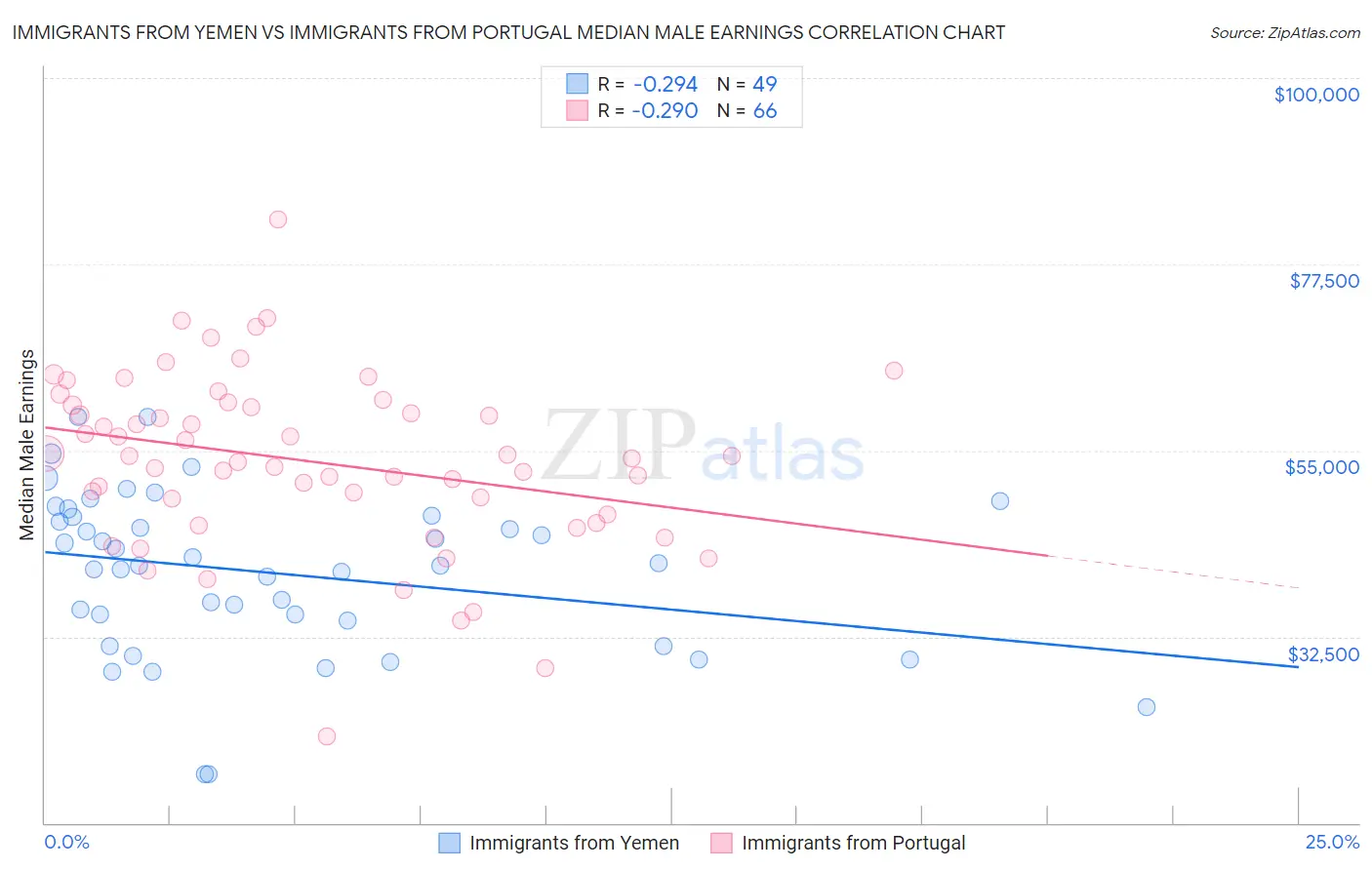 Immigrants from Yemen vs Immigrants from Portugal Median Male Earnings