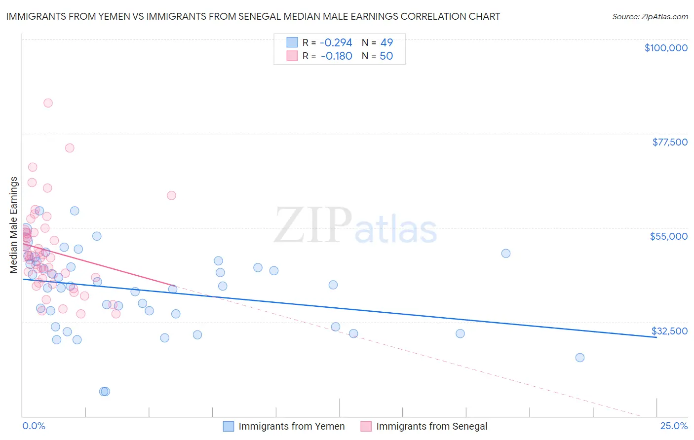 Immigrants from Yemen vs Immigrants from Senegal Median Male Earnings