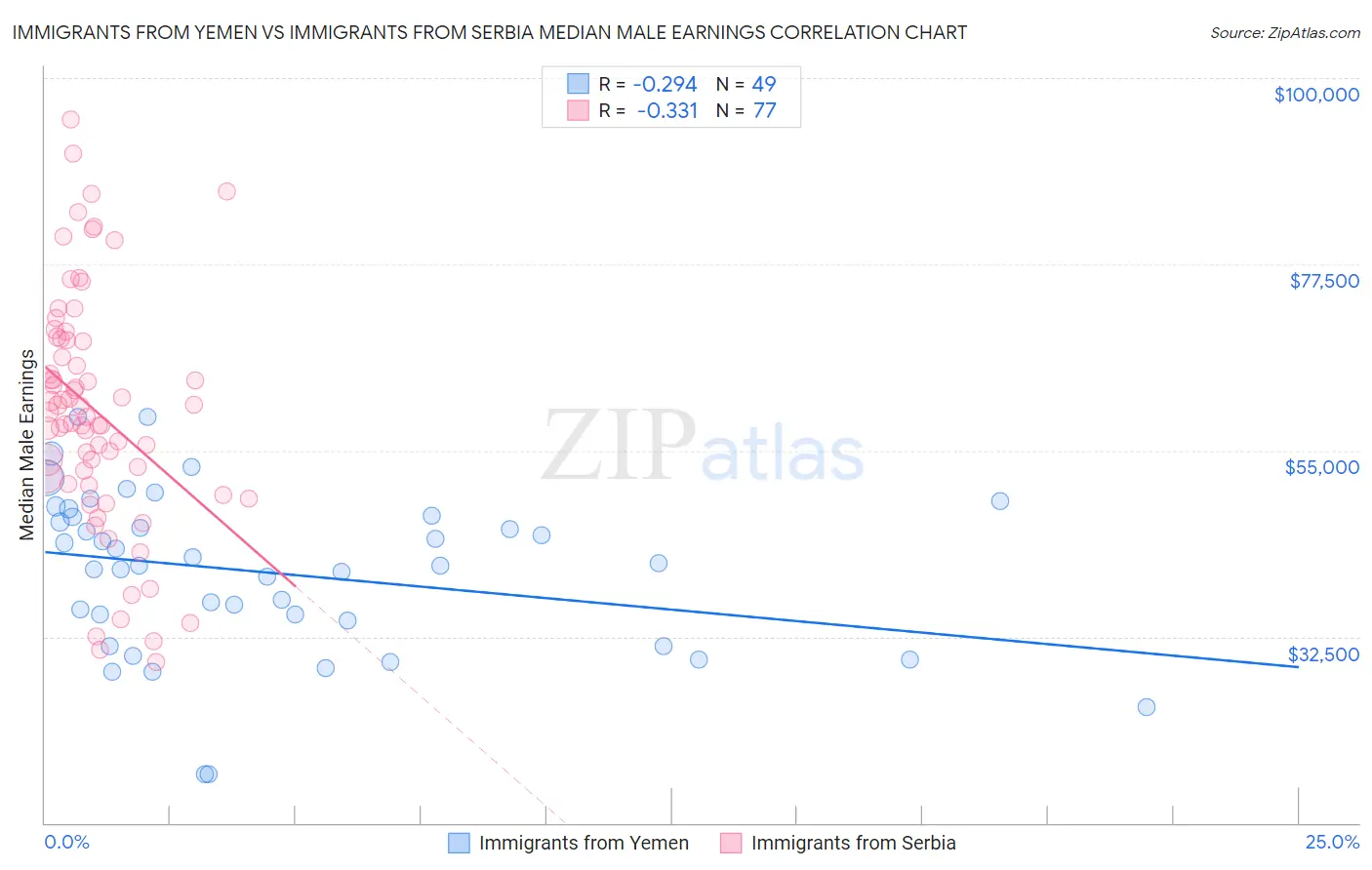 Immigrants from Yemen vs Immigrants from Serbia Median Male Earnings