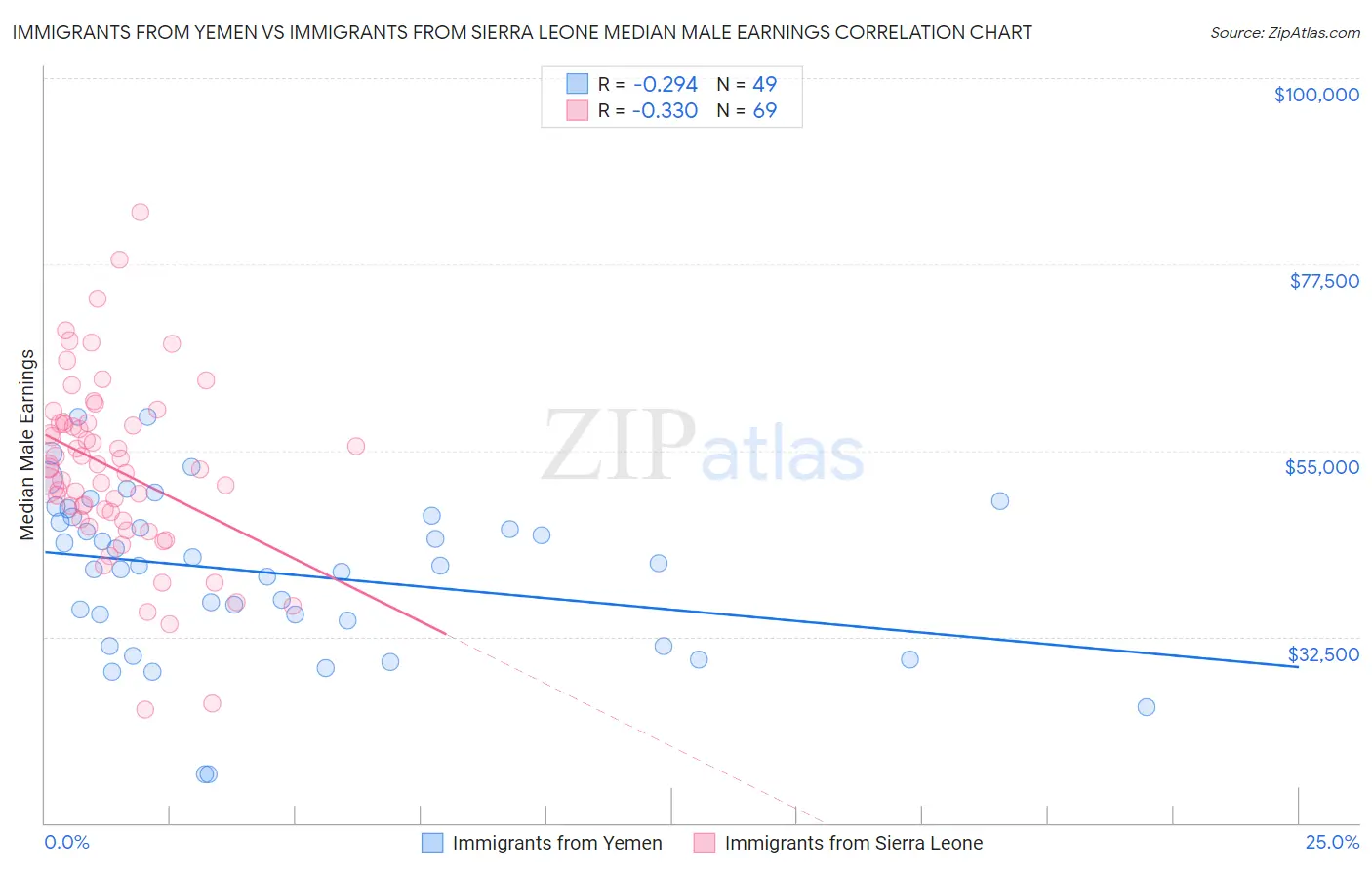 Immigrants from Yemen vs Immigrants from Sierra Leone Median Male Earnings