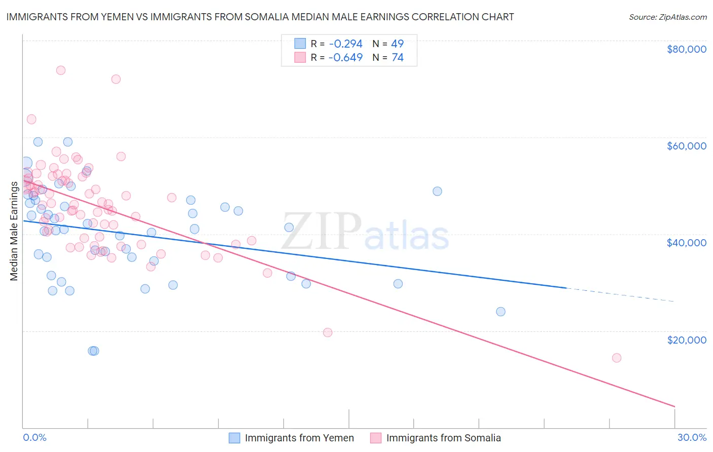 Immigrants from Yemen vs Immigrants from Somalia Median Male Earnings