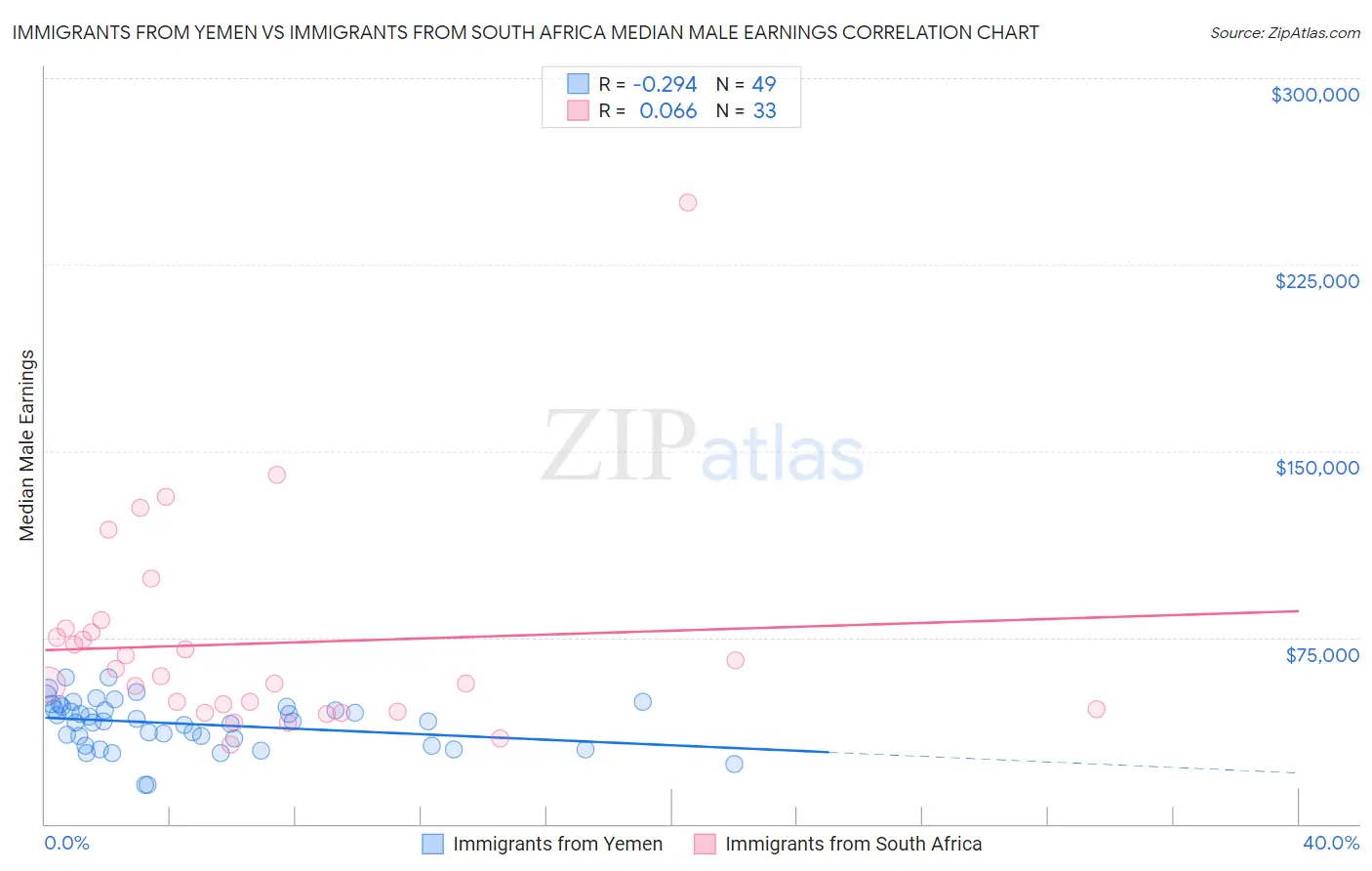 Immigrants from Yemen vs Immigrants from South Africa Median Male Earnings