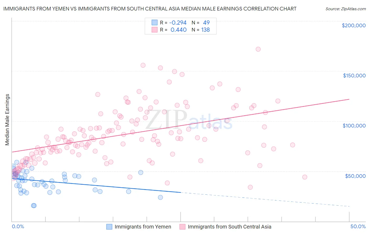 Immigrants from Yemen vs Immigrants from South Central Asia Median Male Earnings