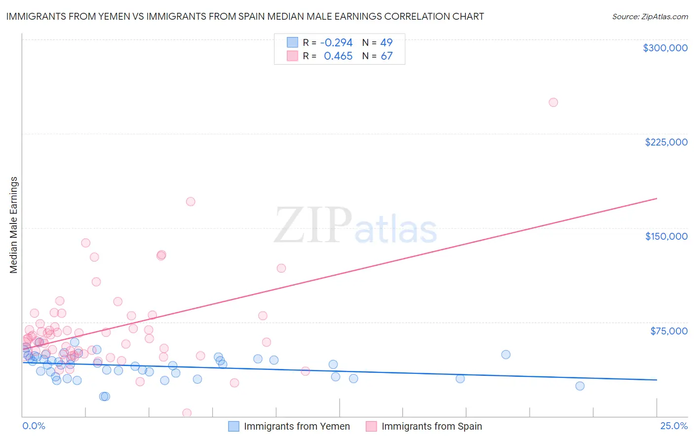 Immigrants from Yemen vs Immigrants from Spain Median Male Earnings