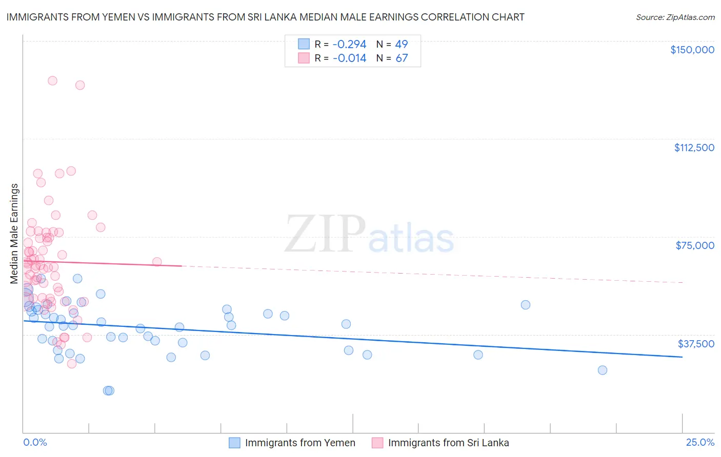 Immigrants from Yemen vs Immigrants from Sri Lanka Median Male Earnings