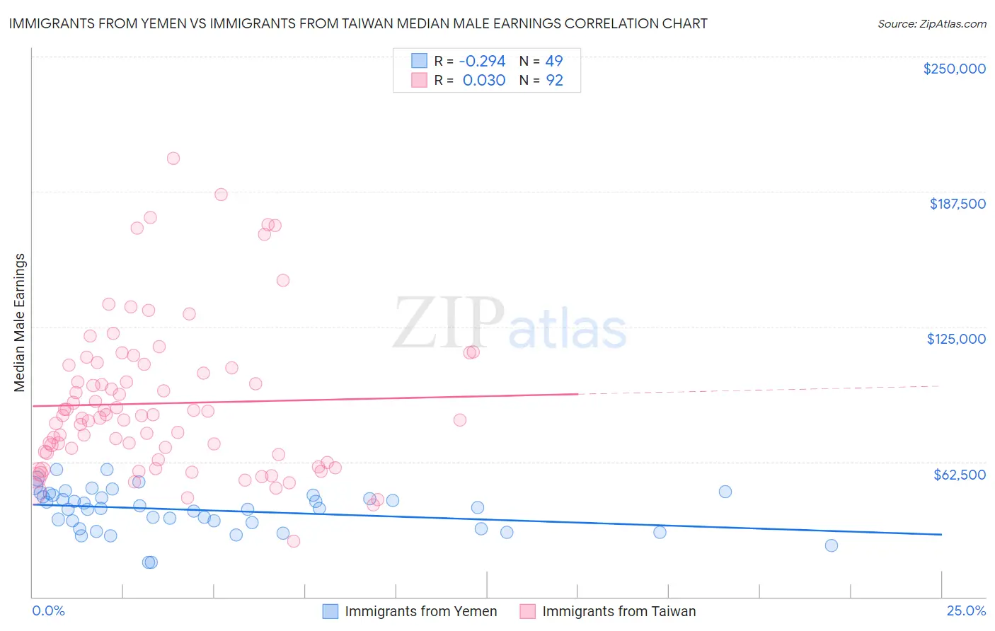 Immigrants from Yemen vs Immigrants from Taiwan Median Male Earnings