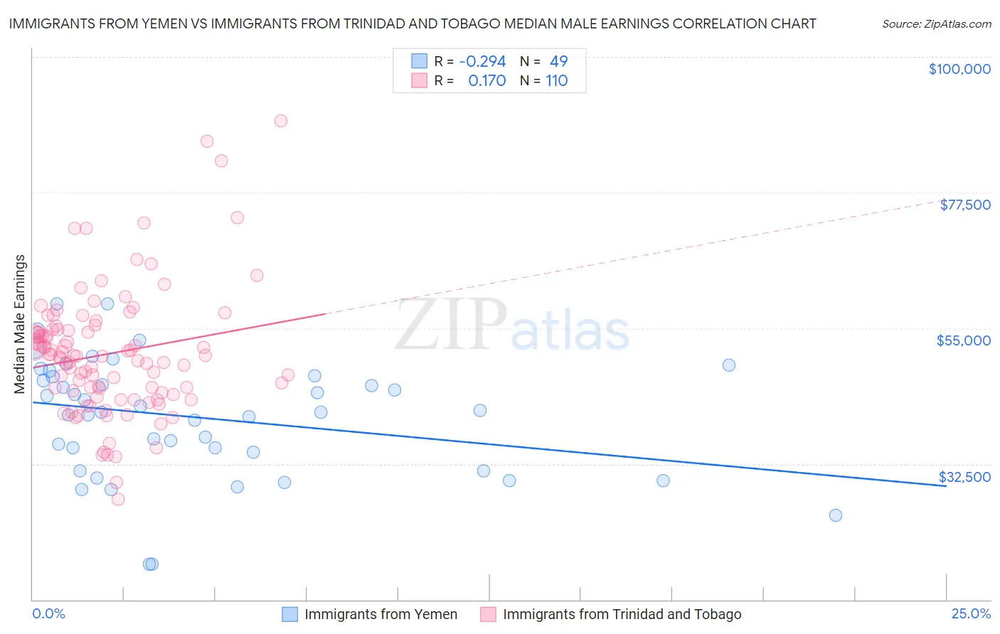 Immigrants from Yemen vs Immigrants from Trinidad and Tobago Median Male Earnings