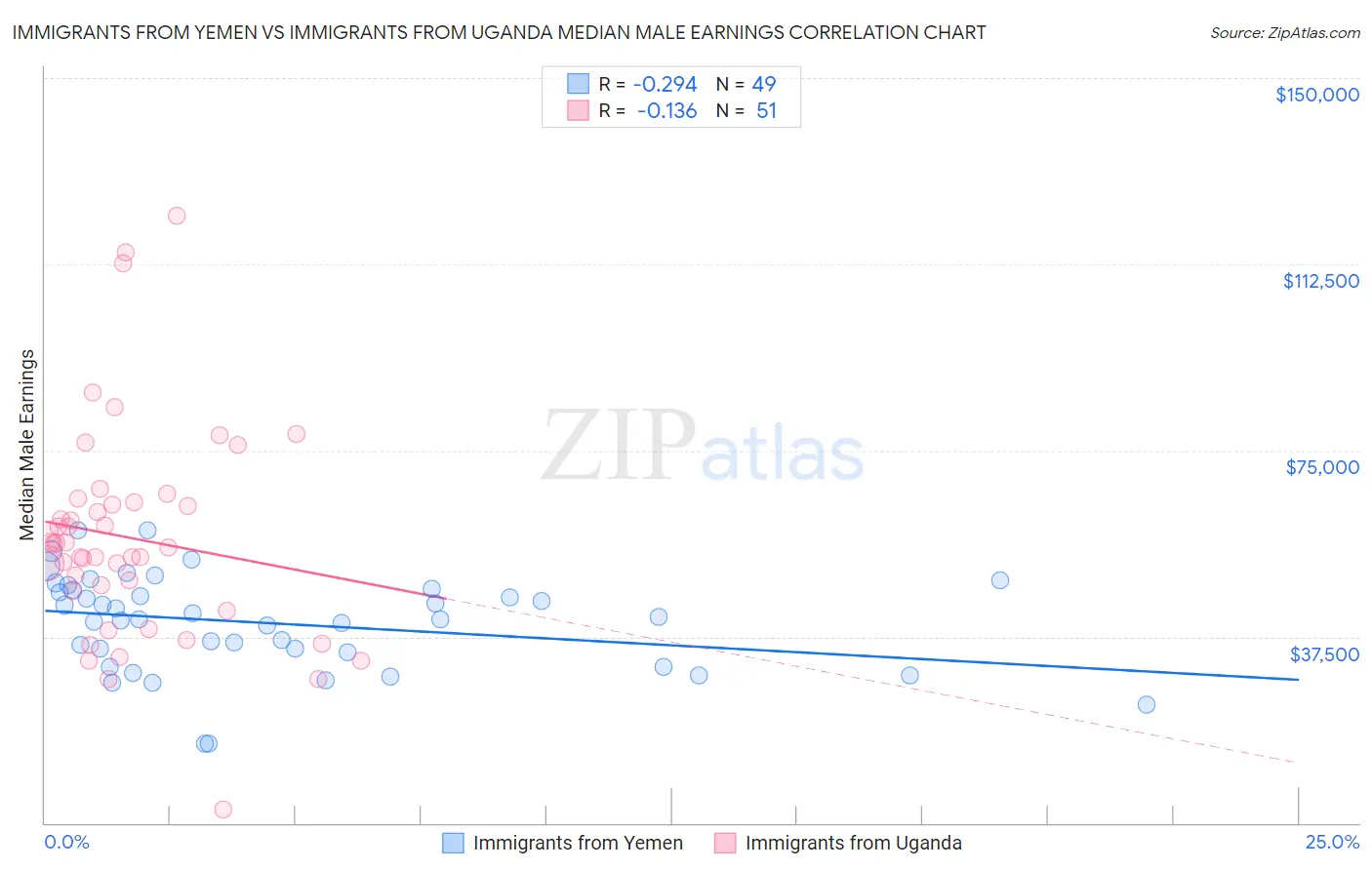 Immigrants from Yemen vs Immigrants from Uganda Median Male Earnings