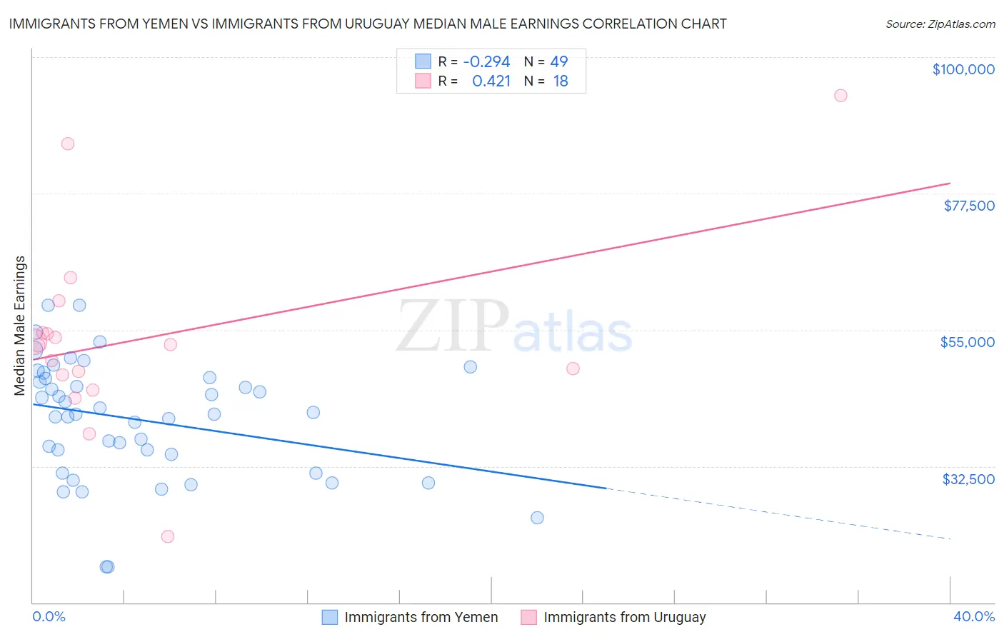 Immigrants from Yemen vs Immigrants from Uruguay Median Male Earnings