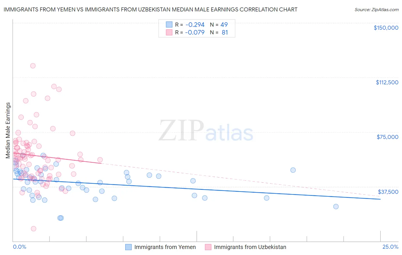 Immigrants from Yemen vs Immigrants from Uzbekistan Median Male Earnings