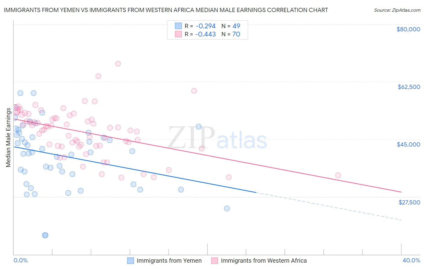 Immigrants from Yemen vs Immigrants from Western Africa Median Male Earnings