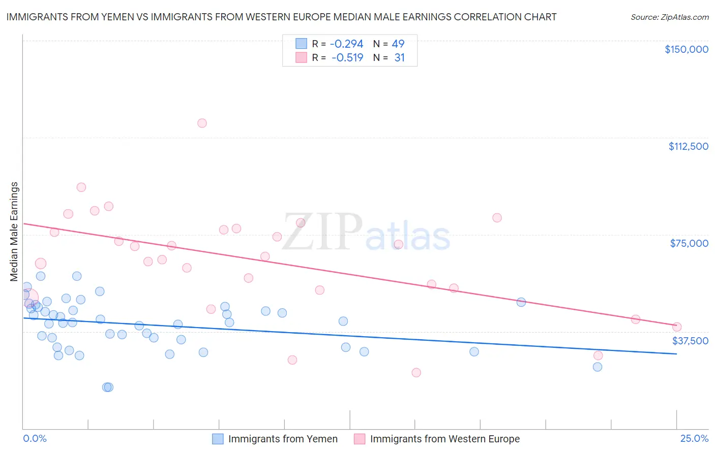 Immigrants from Yemen vs Immigrants from Western Europe Median Male Earnings